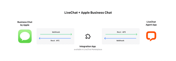 LiveChat and Apple Business Chat Integration